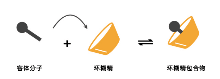 帶你認(rèn)識(shí)環(huán)糊精(圖1)