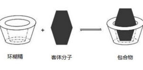 環(huán)糊精在化妝品領(lǐng)域的應(yīng)用原理(圖3)